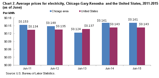 Chart 2.  Average prices for electricity, Chicago-Gary-Kenosha and the United States, 2011-2015 (as of June)