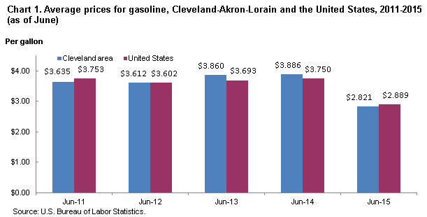 Chart 1. Average prices for gasoline, Cleveland-Akron-Lorain and the United States, 2011–2015 (as of June)