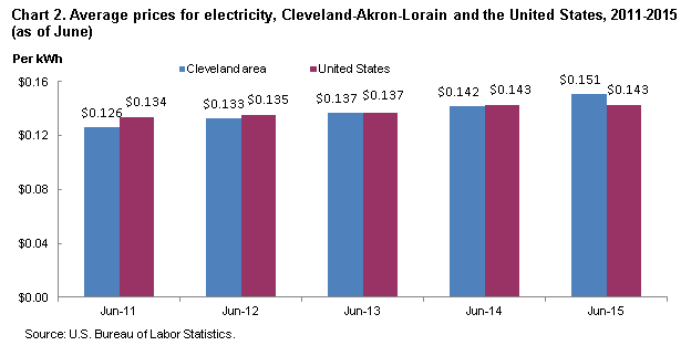 Chart 2. Average prices for electricity, Cleveland-Akron-Lorain and the United States, 2011–2015 (as of June)