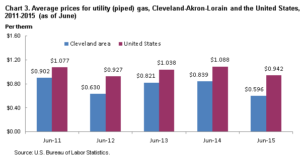 Chart 3.  Average prices for utility (piped) gas, Cleveland-Akron-Lorain and the United States, 2011–2015 (as of June)