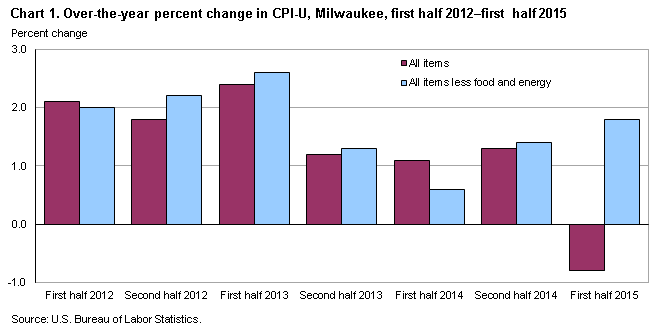 Chart 1. Over-the-year percent change in CPI-U, Milwaukee, first half 2012–first half 2015
