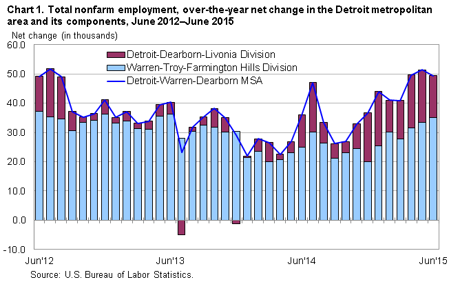 Chart 1.  Total nonfarm employment, over-the-year percent change in the United States and the Detroit metropolitan area, June 2012–June 2015