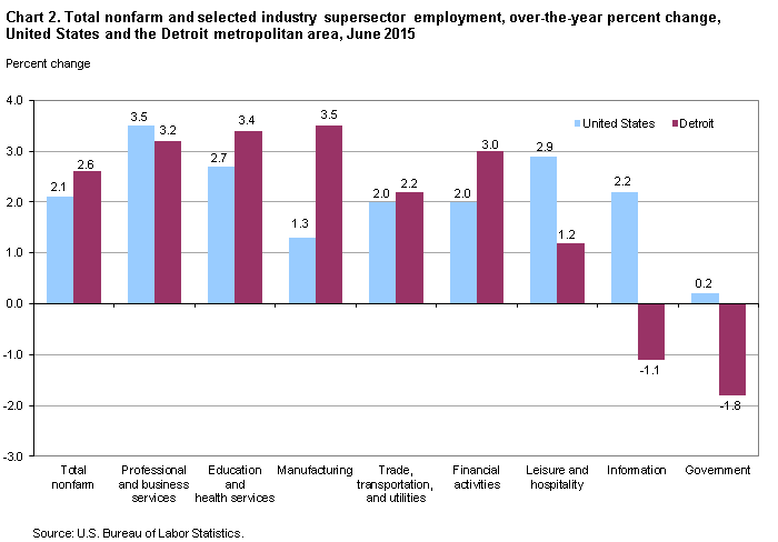 Chart 2.  Total nonfarm and selected industry supersector employment, over-the-year percent change, United States and the Detroit metropolitan area, June 2015