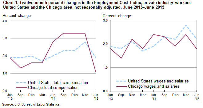 Chart 1.  Twelve-month percent changes in the Employment Cost Index, private industry workers, United States and the Chicago area, not seasonally adjusted, June 2013—June 2015