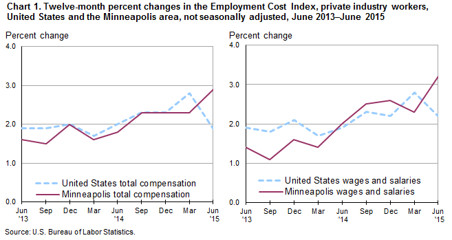 Chart 1.  Twelve-month percent changes in the Employment Cost Index, private industry workers, United States and the Minneapolis area, not seasonally adjusted, June 2013-June 2015