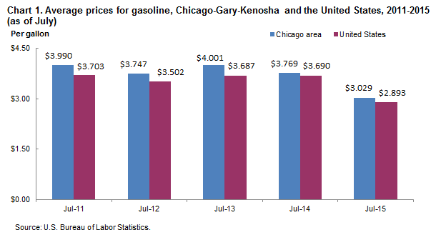 Chart 1. Average prices for gasoline, Chicago-Gary-Kenosha and the United States, 2011-2015 (as of July)