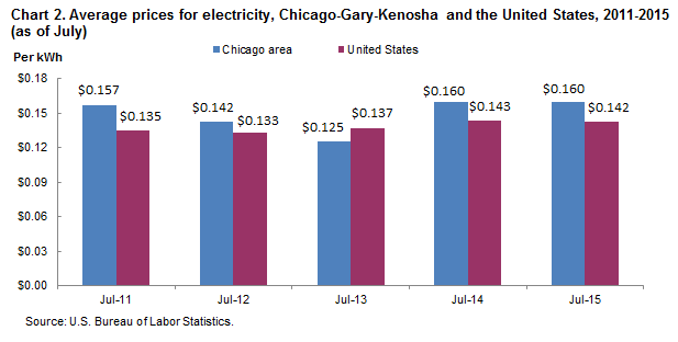 Chart 2. Average prices for electricity, Chicago-Gary-Kenosha and the United States, 2011-2015 (as of July)
