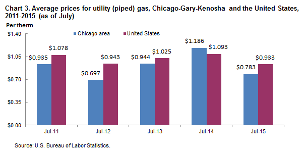 Chart 3. Average prices for utility (piped) gas, Chicago-Gary-Kenosha and the United States, 2011-2015 (as of July)