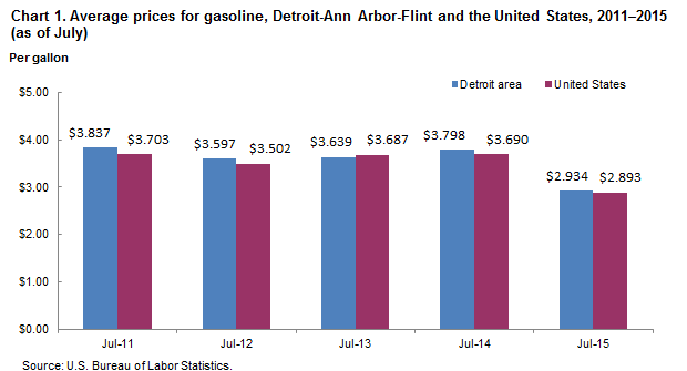 Chart 1.  Average prices for gasoline, Detroit-Ann Arbor-Flint and the United States, 2011-2015 (as of July)