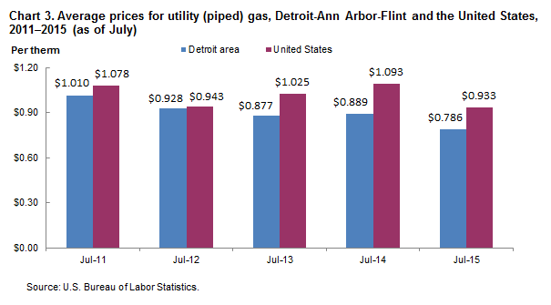 Chart 3.  Average prices for utility (piped) gas, Detroit Ann Arbor-Flint and the United States, 2011-2015 (as of July)