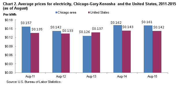 Chart 2.  Average prices for electricity, Chicago-Gary-Kenosha and the United States, 2011-2015 (as of August)