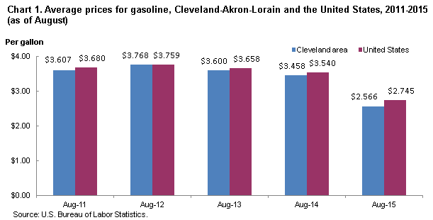 Chart 1.  Average prices for gasoline, Cleveland-Akron-Lorain and the United States, 2011-2015 (as of August)