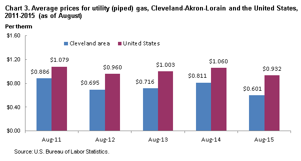 Chart 3.  Average prices for utility (piped) gas, Cleveland-Akron-Lorain and the United States, 2011-2015 (as of August)