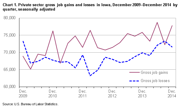 Chart 1. Private sector gross job gains and losses of employment in Iowa, December 2009 – December 2014 by quarter, seasonally adjusted