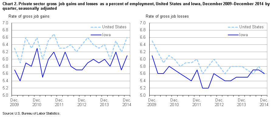 Chart 2. Private sector gross job gains and losses as a percent of employment, United States and Iowa, December 2009 – December 2014, by quarter, seasonally adjusted