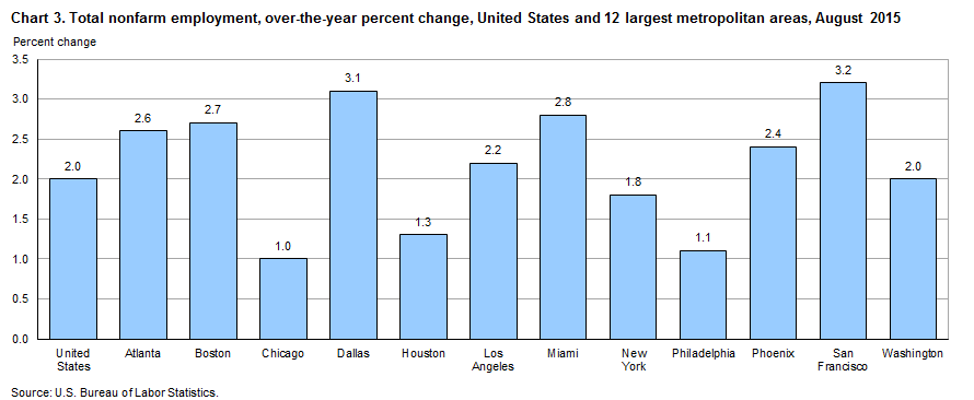 Chart 3.  Total nonfarm employment, over-the-year percent change, United States and 12 largest metropolitan areas, August 2015