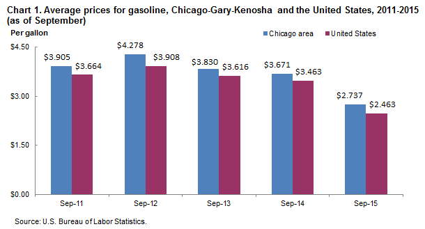 Chart 1.  Average prices for gasoline, Chicago-Gary-Kenosha and the United States, 2011-2015 (as of September)