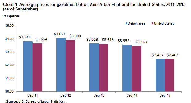 Chart 1.  Average prices for gasoline, Detroit-Ann Arbor-Flint and the United States, 2011-2015 (as of September)