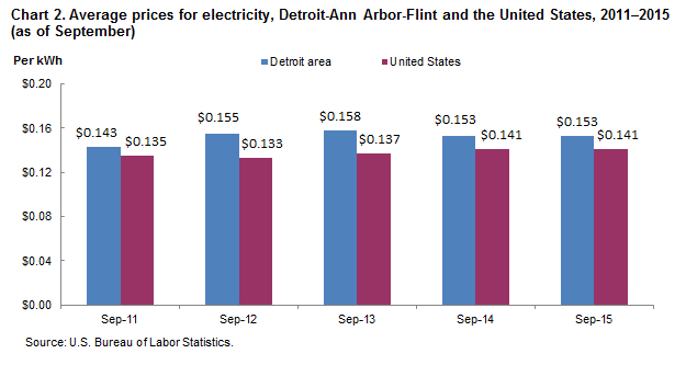 Chart 2.  Average prices for electricity, Detroit-Ann Arbor-Flint and the United States, 2011-2015 (as of September)