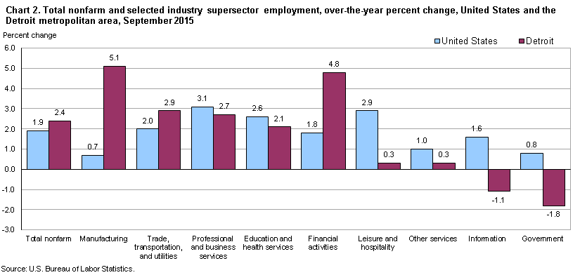 Chart 2.  Total nonfarm and selected industry supersector employment, over-the-year percent change, United States and the Detroit metropolitan area, September 2015