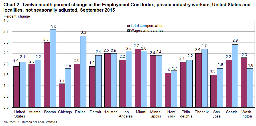 Chart 2.  Twelve-month percent change in the Employment Cost Index, private industry workers, United States and localities, not seasonally adjusted, September 2015