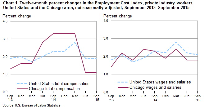 Chart 1.  Twelve-month percent changes in the Employment Cost Index, private industry workers, United States and the Chicago area, not seasonally adjusted, September 2013-September 2015