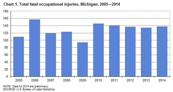 Chart 1. Total fatal occupational injuries, Michigan, 2005-2014