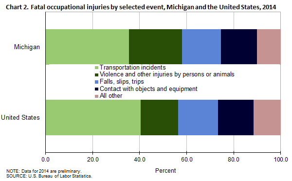 Chart 2. Fatal occupational injuries by selected event, Michigan and the United States, 2014