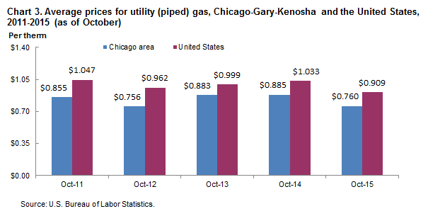 Chart 3.  Average prices for utility (piped) gas, Chicago-Gary-Kenosha and the United States, 2011-2015 (as of October)