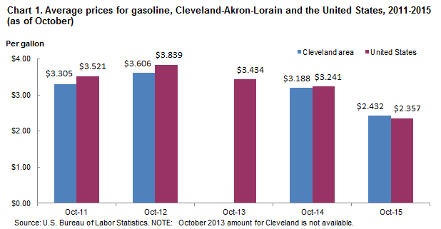 Chart 1.  Average prices for gasoline, Cleveland-Akron-Lorain and the United States, 2011-2015 (as of October)