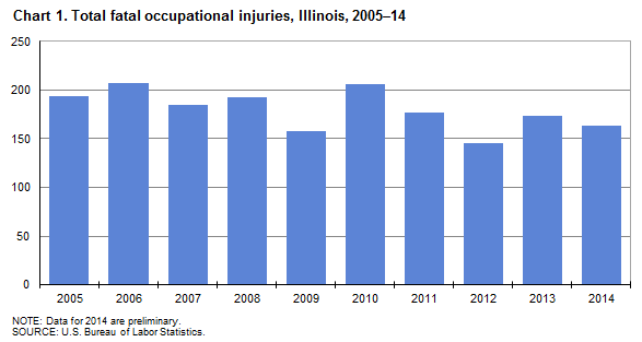 Chart 1. Total fatal occupational injuries, Illinois, 2005-2014