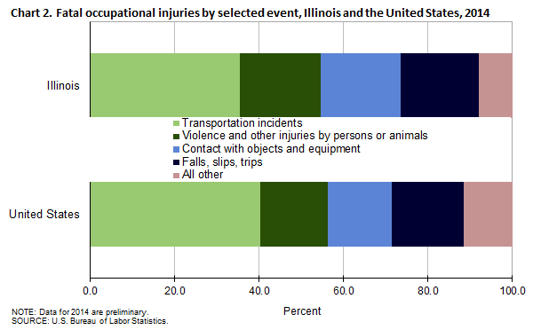 Chart 2. Fatal occupational injuries by selected event, Illinois and the United States, 2014