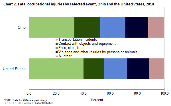 Chart 2. Fatal occupational injuries by selected event, Ohio and the United States, 2014