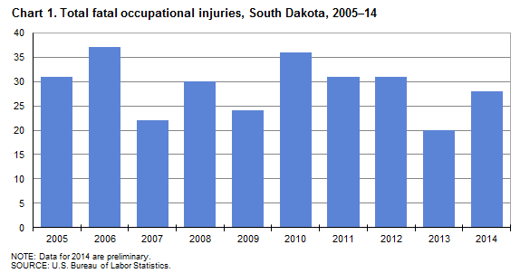 Chart 1. Total fatal occupational injuries, South Dakota, 2005-2014
