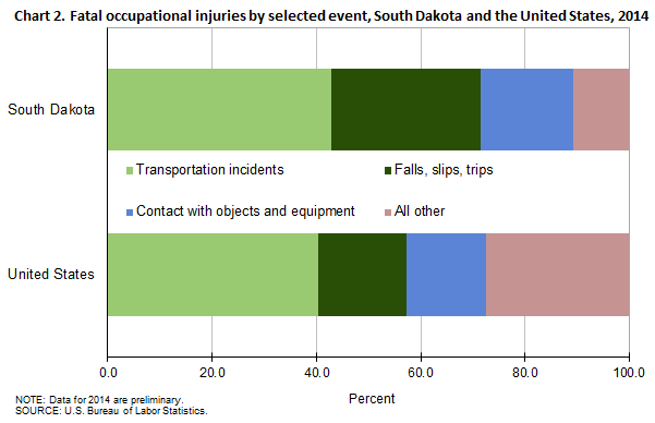 Chart 2. Fatal occupational injuries by selected event, South Dakota and the United States, 2014