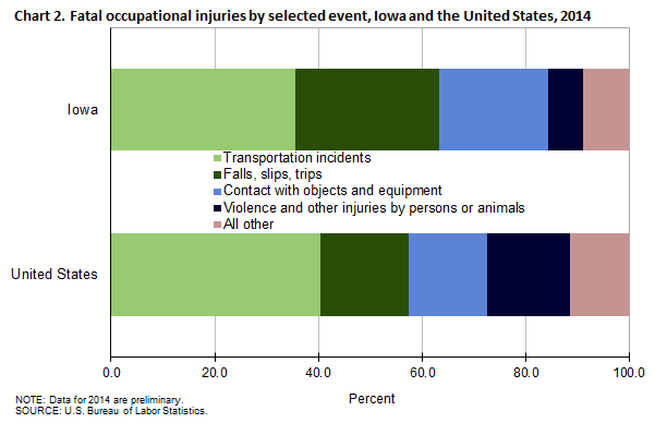 Chart 2.  Fatal occupational injuries by selected event, Iowa and the United States, 2014