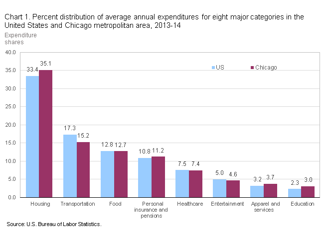 Chart 1. Percent distribution of average annual expenditures for eight major categories in the United States and Chicago metropolitan area, 2013-14