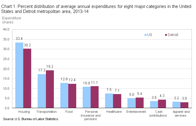 Chart 1. Percent distribution of average annual expenditures for eight major categories in the United States and Detroit metropolitan area, 2013-14
