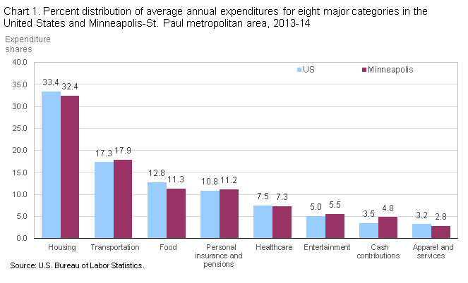 Chart 1. Percent distribution of average annual expenditures for eight major categories in the United States and Minneapolis-St. Paul metropolitan area, 2013-14