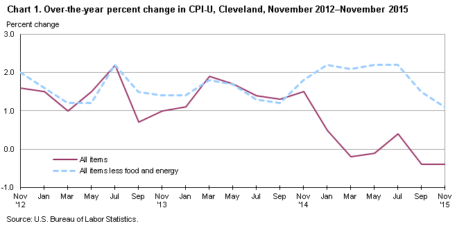 Chart 1.  Over-the-year percent change in CPI-U, Cleveland, November 2012-November 2015