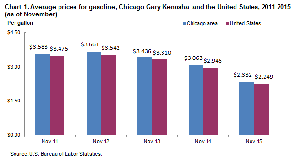 Chart 1.  Average prices for gasoline, Chicago-Gary-Kenosha and the United States, 2011-2015 (as of November)