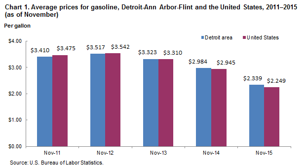 Chart 1.  Average prices for gasoline, Detroit-Ann Arbor-Flint and the United States, 2011-2015 (as of November)