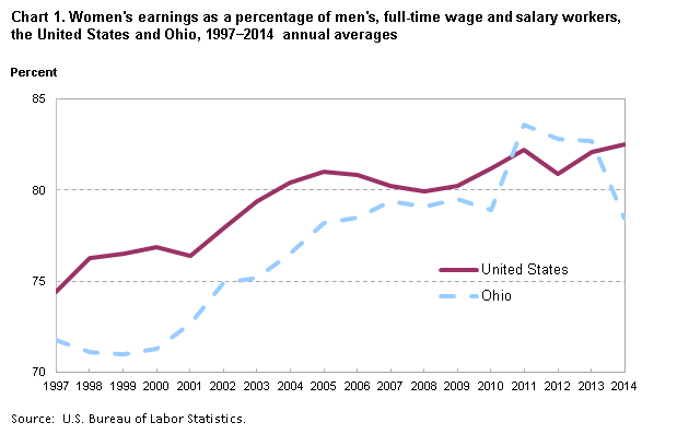 Chart 1. Womens earnings as a percent of mens, full-time wage and salary workers, the United States and Ohio, 1997–2014, annual averages