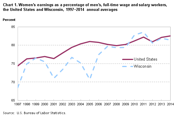 Chart 1. Women’s earnings as a percentage of men’s, full-time wage and salary workers, the United States, and Wisconsin 1997–2014 annual averages