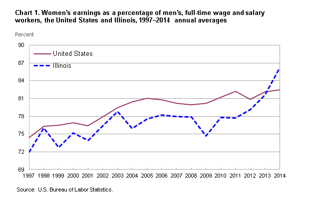 Chart 1. Womens earnings as a percent of mens, full-time wage and salary workers, the United States and Illinois, 1997–2014, annual averages