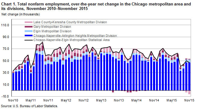 Chart 1.  Total nonfarm employment, over-the-year net change in the Chicago metropolitan area and its divisions, November 2010-November 2015