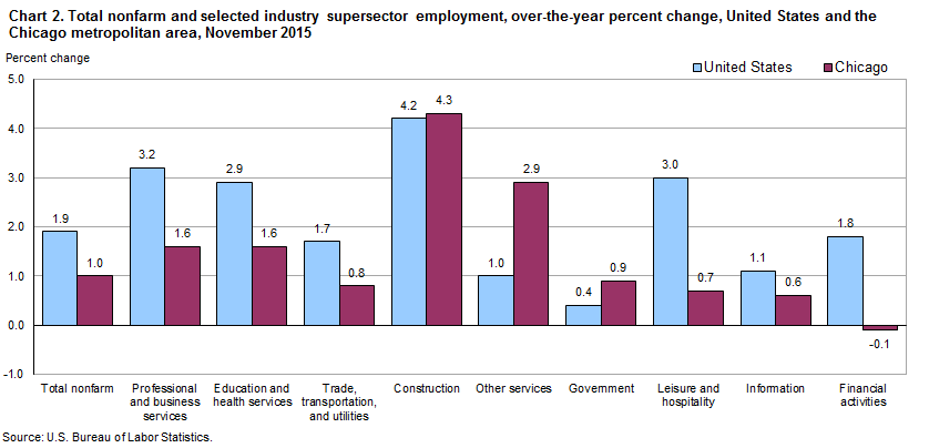 Chart 2.  Total nonfarm and selected industry supersector employment, over-the-year percent change, United States and the Chicago metropolitan area, November 2015