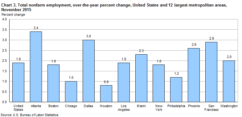 Chart 3.  Total nonfarm employment, over-the-year percent change, United States and 12 largest metropolitan areas, November 2015