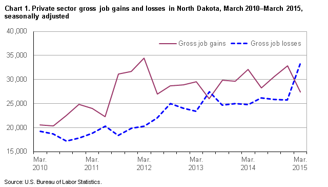 Chart 1. Private sector gross job gains and losses of employment in North Dakota, March 2010 – March 2015 by quarter, seasonally adjusted