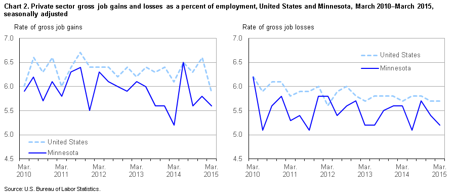 Chart 2. Private sector gross job gains and losses as a percent of employment, United States and Minnesota, March 2010 – March 2015, by quarter, seasonally adjusted